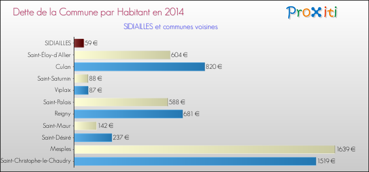 Dette par habitant de la commune en 2014 pour SIDIAILLES et les communes proches Comparaison de la dette par habitant de la commune en 2014 pour SIDIAILLES et les communes voisines