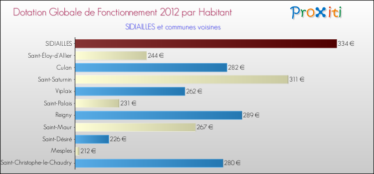 Montant des dotations globales de fonctionnement DGF par Habitant pour SIDIAILLES et les communes proches Comparaison des des dotations globales de fonctionnement DGF par habitant pour SIDIAILLES et les communes voisines