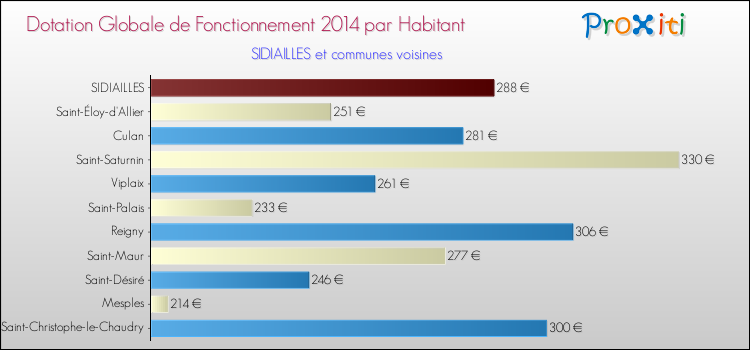 Montant des dotations globales de fonctionnement DGF par Habitant pour SIDIAILLES et les communes proches en 2014. Comparaison des des dotations globales de fonctionnement DGF par habitant pour SIDIAILLES et les communes voisines en 2014.