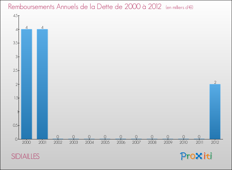 Evolution de l'annuité de la dette pour la commune de SIDIAILLES de 2000 à 2012 Annuités de la dette pour SIDIAILLES de 2000 à 2012