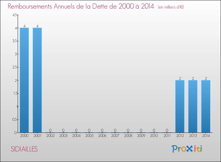Evolution de l'annuité de la dette pour la commune de SIDIAILLES de 2000 à 2014 Annuités de la dette pour SIDIAILLES de 2000 à 2014
