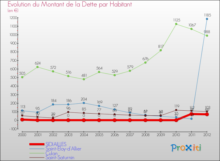 Evolution de la dette par habitant pour la commune de SIDIAILLES et les communes proches de 2000 à 2012 Comparaison de la dette par habitant pour SIDIAILLES et les communes voisines de 2000 à 2012