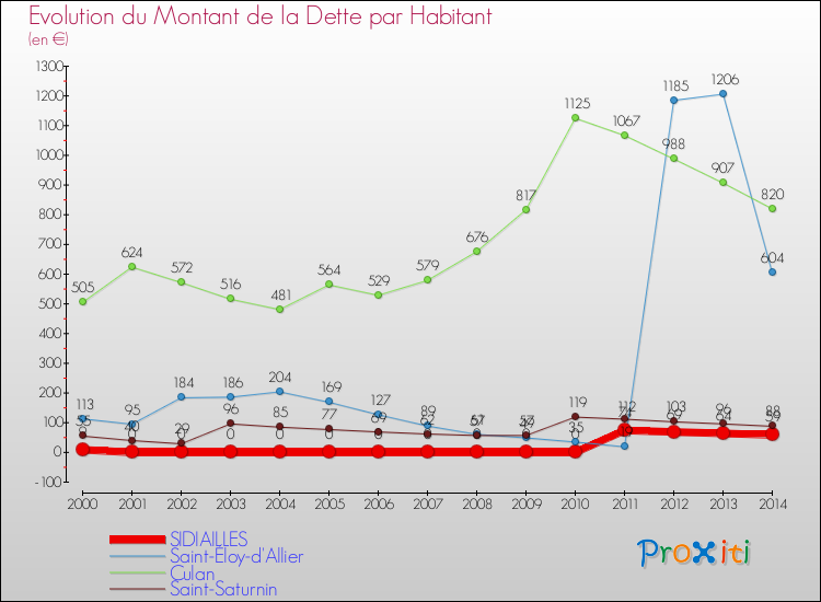 Evolution de la dette par habitant pour la commune de SIDIAILLES et les communes proches de 2000 à 2014 Comparaison de la dette par habitant pour SIDIAILLES et les communes voisines de 2000 à 2014
