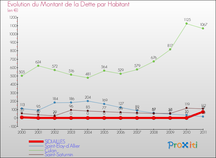 Evolution de la dette par habitant pour la commune de SIDIAILLES et les communes proches Comparaison de la dette par habitant pour SIDIAILLES et les communes voisines