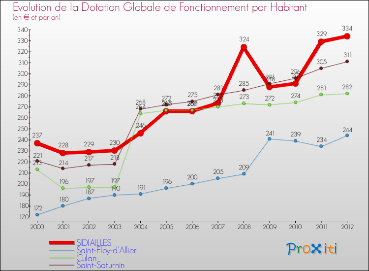 Evolution et montant de la dotation globale de fonctionnement par Habitant pour SIDIAILLES et les communes proches Comparaison des dotations globales de fonctionnement par habitant pour SIDIAILLES et les communes voisines