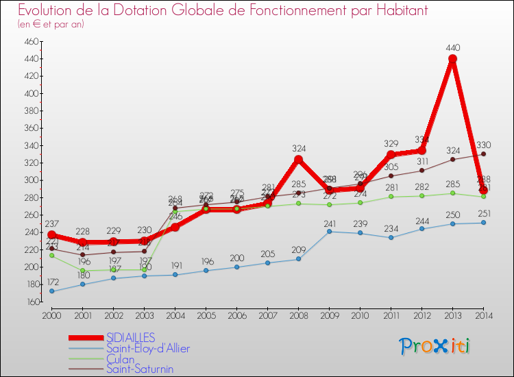 Evolution et montant de la dotation globale de fonctionnement par Habitant pour SIDIAILLES et les communes proches de 2000 à 2014. Comparaison des dotations globales de fonctionnement par habitant pour SIDIAILLES et les communes voisines de 2000 à 2014.