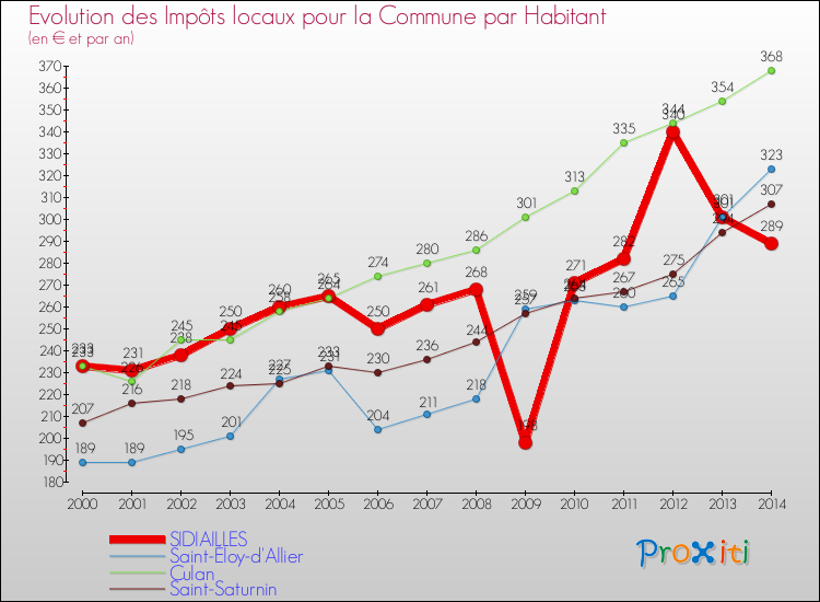 Evolution et montant des impôts locaux par Habitant pour SIDIAILLES et les communes proches de 2000 à 2014 Comparaison des impôts locaux par habitant pour SIDIAILLES et les communes voisines de 2000 à 2014