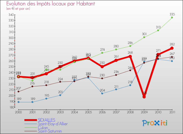 Evolution et montant des impôts locaux par Habitant pour SIDIAILLES et les communes proches Comparaison des impôts locaux par habitant pour SIDIAILLES et les communes voisines