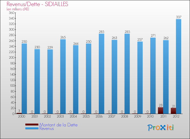 Evolution comparée de la dette et des revenus pour la commune de SIDIAILLES de 2000 à 2012 Comparaison de la dette et des revenus pour SIDIAILLES de 2000 à 2012