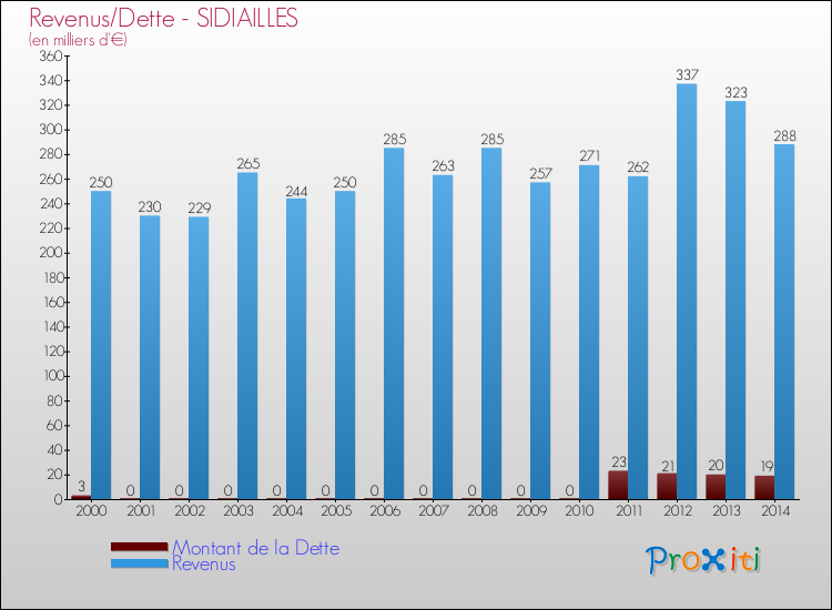 Evolution comparée de la dette et des revenus pour la commune de SIDIAILLES de 2000 à 2014 Comparaison de la dette et des revenus pour SIDIAILLES de 2000 à 2014