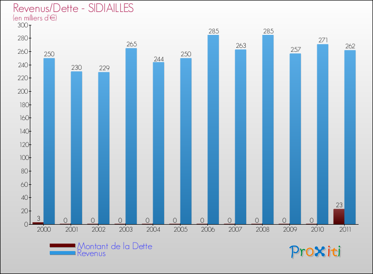 Evolution comparée de la dette et des revenus pour la commune de SIDIAILLES de 2000 à 2011 Comparaison de la dette et des revenus pour SIDIAILLES de 2000 à 2011