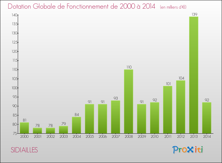 Evolution du montant de la Dotation Globale de Fonctionnement pour la commune de SIDIAILLES de 2000 à 2014 Evolution du montant de la Dotation Globale de Fonctionnement pour SIDIAILLES de 2000 à 2014