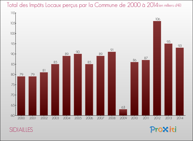 Evolution des Impôts Locaux pour la commune de SIDIAILLES de 2000 à 2014 Evolution des Impôts Locaux pour SIDIAILLES de 2000 à 2014