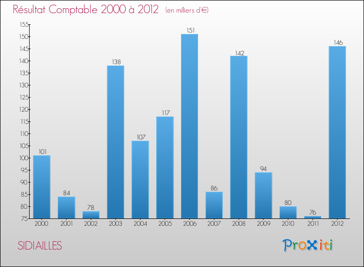 Evolution du résultat comptable pour la commune de SIDIAILLES de 2000 à 2012 Evolution du résultat comptable pour SIDIAILLES de 2000 à 2012