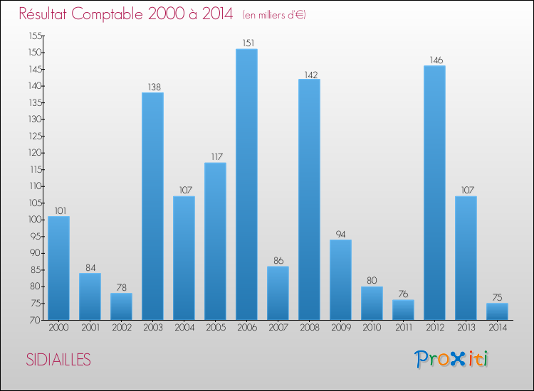 Evolution du résultat comptable pour la commune de SIDIAILLES de 2000 à 2014 Evolution du résultat comptable pour SIDIAILLES de 2000 à 2014