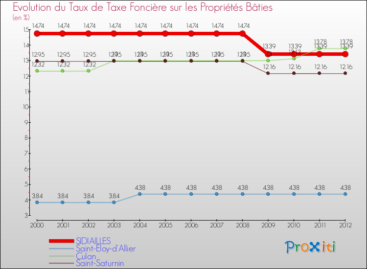 Evolution du taux de la taxe foncière sur le bati pour SIDIAILLES et les communes proches de 2000 à 2012 Comparaison des taux de taxe foncière sur le bati pour SIDIAILLES et les communes voisines de 2000 à 2012