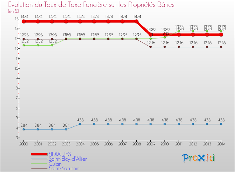 Evolution du taux de la taxe foncière sur le bati pour SIDIAILLES et les communes proches de 2000 à 2014 Comparaison des taux de taxe foncière sur le bati pour SIDIAILLES et les communes voisines de 2000 à 2014