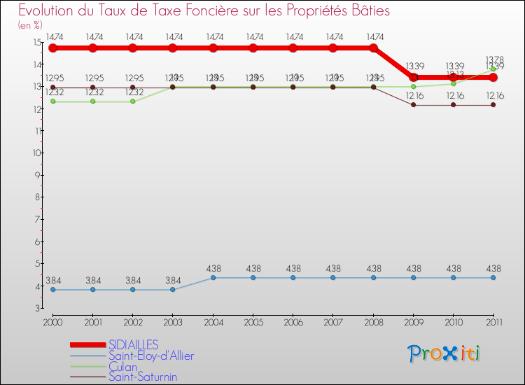 Evolution du taux de la taxe foncière sur le bati pour SIDIAILLES et les communes proches Comparaison des taux de taxe foncière sur le bati pour SIDIAILLES et les communes voisines