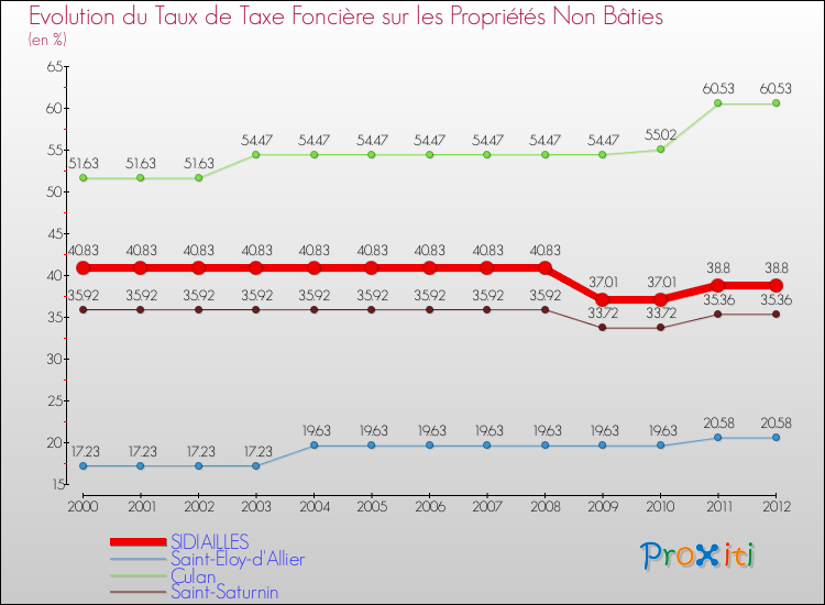 Evolution du taux de la taxe foncière sur les immeubles et terrains non batis pour SIDIAILLES et les communes proches de 2000 à 2012 Comparaison des taux de la taxe foncière sur les immeubles et terrains non batis pour SIDIAILLES et les communes voisines de 2000 à 2012