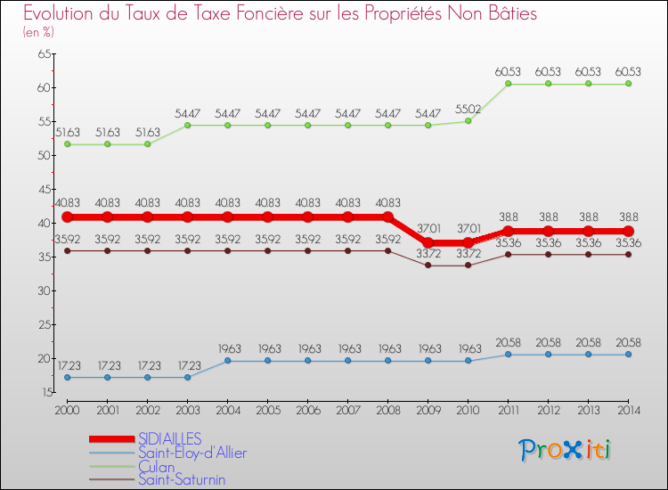 Evolution du taux de la taxe foncière sur les immeubles et terrains non batis pour SIDIAILLES et les communes proches de 2000 à 2014 Comparaison des taux de la taxe foncière sur les immeubles et terrains non batis pour SIDIAILLES et les communes voisines de 2000 à 2014