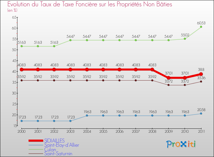 Evolution du taux de la taxe foncière sur les immeubles et terrains non batis pour SIDIAILLES et les communes proches Comparaison des taux de la taxe foncière sur les immeubles et terrains non batis pour SIDIAILLES et les communes voisines