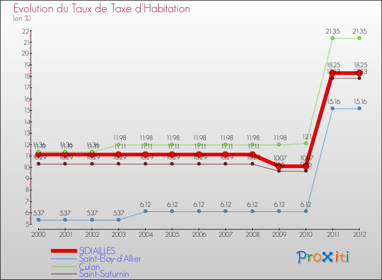 Evolution du taux de la taxe d'habitation pour SIDIAILLES et les communes proches Comparaison des taux de la taxe d'habitation pour SIDIAILLES et les communes voisines