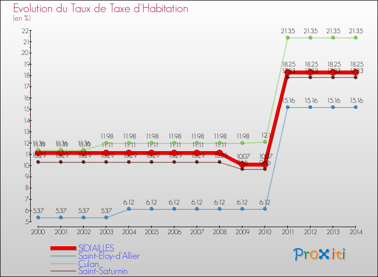 Evolution du taux de la taxe d'habitation pour SIDIAILLES et les communes proches de 2000 à 2014 Comparaison des taux de la taxe d'habitation pour SIDIAILLES et les communes voisines de 2000 à 2014