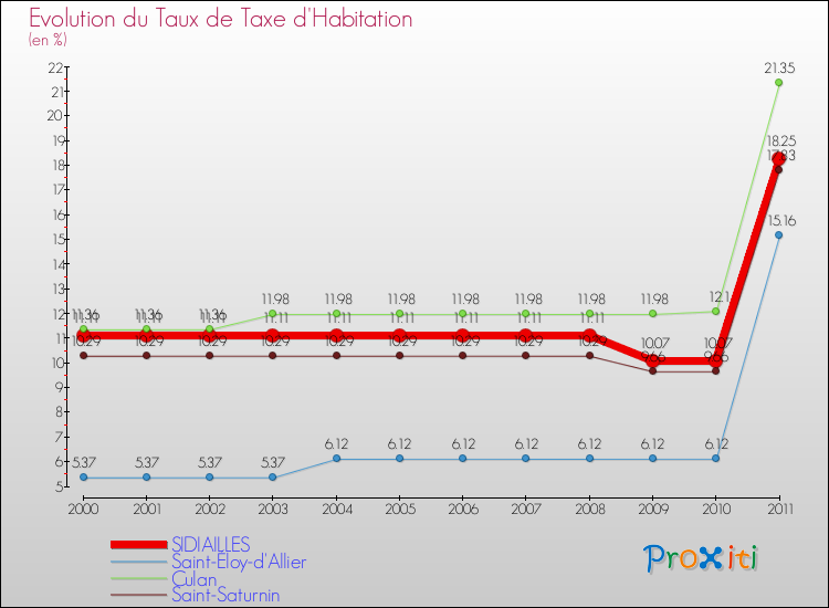 Evolution du taux de la taxe d'habitation pour SIDIAILLES et les communes proches Comparaison des taux de la taxe d'habitation pour SIDIAILLES et les communes voisines