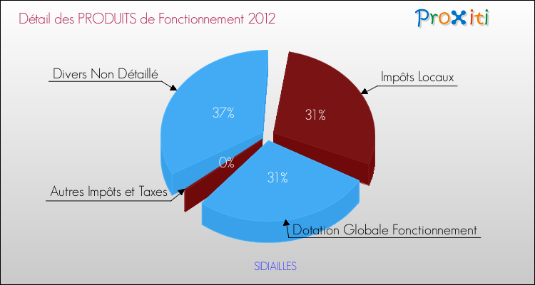 Décomposition du Budget de Fonctionnement 2012 de la commune de SIDIAILLES Budget de Fonctionnement 2012 pour la commune de SIDIAILLES