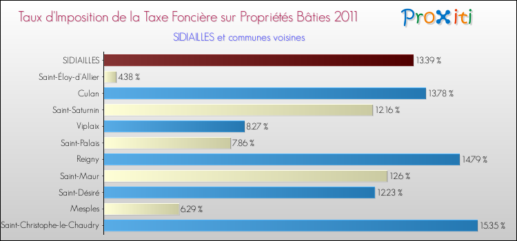 Taux d'imposition de la taxe foncière sur le bati 2011 pour SIDIAILLES et les communes proches Comparaison des taux d'imposition de la taxe foncière sur le bati 2011 pour SIDIAILLES et les communes voisines