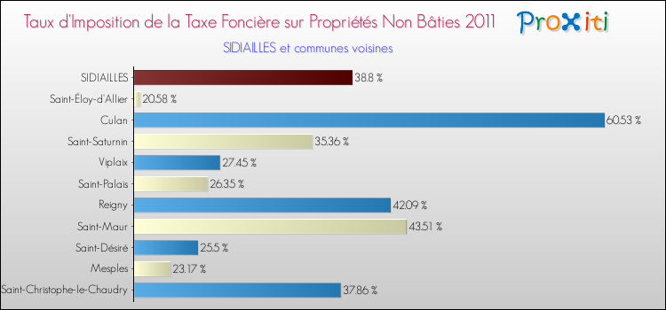 Taux d'imposition de la taxe foncière sur les immeubles et terrains non batis 2011 pour SIDIAILLES et les communes proches Comparaison des taux d'imposition de la taxe foncière sur les immeubles et terrains non batis 2011 pour SIDIAILLES et les communes voisines