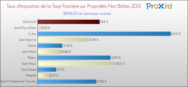 Taux d'imposition de la taxe foncière sur les immeubles et terrains non batis 2012 pour SIDIAILLES et les communes proches Comparaison des taux d'imposition de la taxe foncière sur les immeubles et terrains non batis 2012 pour SIDIAILLES et les communes voisines