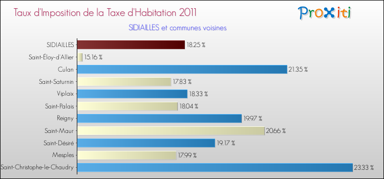 Taux d'imposition de la taxe d'habitation 2011 pour SIDIAILLES et les communes proches Comparaison des taux d'imposition de la taxe d'habitation 2011 pour SIDIAILLES et les communes voisines