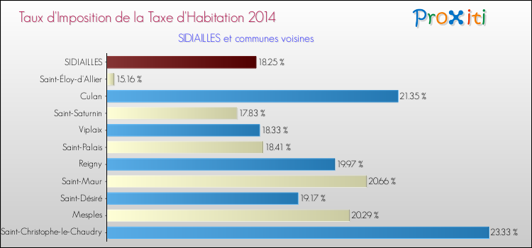 Taux d'imposition de la taxe d'habitation 2014 pour SIDIAILLES et les communes proches Comparaison des taux d'imposition de la taxe d'habitation 2014 pour SIDIAILLES et les communes voisines