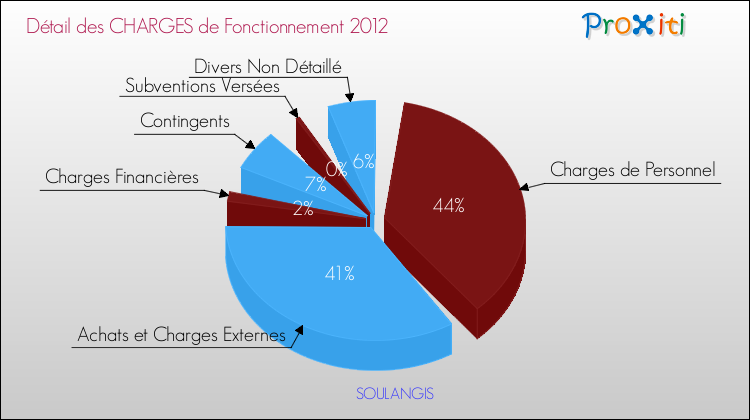 Décomposition des Charges de Fonctionnement 2012 de la commune de SOULANGIS Charges de Fonctionnement 2012 pour la commune de SOULANGIS