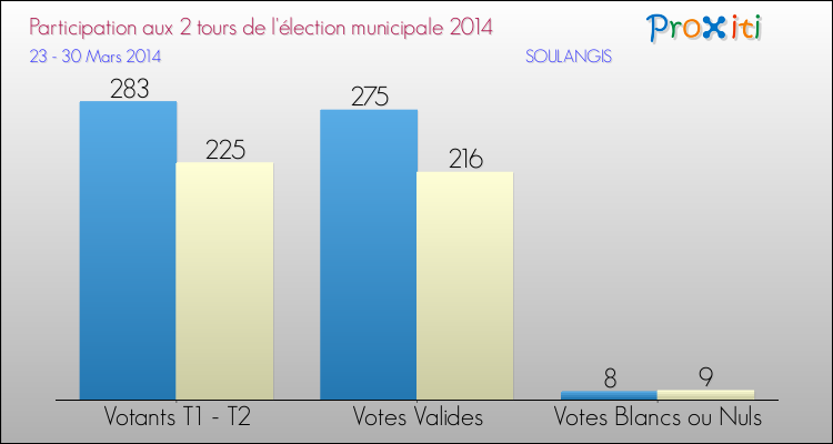 Participation comparée des 2 tours des Elections Municipales 2014 de la commune de SOULANGIS Elections Municipales 2014 - Participation comparée des 2 tours pour la commune de SOULANGIS