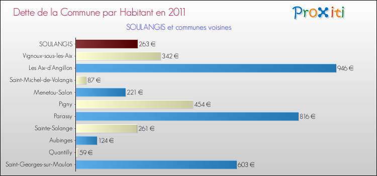 Dette par habitant de la commune en 2011 pour SOULANGIS et les communes proches Comparaison de la dette par habitant de la commune en 2011 pour SOULANGIS et les communes voisines