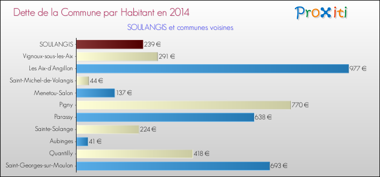 Dette par habitant de la commune en 2014 pour SOULANGIS et les communes proches Comparaison de la dette par habitant de la commune en 2014 pour SOULANGIS et les communes voisines