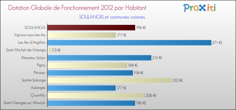 Montant des dotations globales de fonctionnement DGF par Habitant pour SOULANGIS et les communes proches Comparaison des des dotations globales de fonctionnement DGF par habitant pour SOULANGIS et les communes voisines