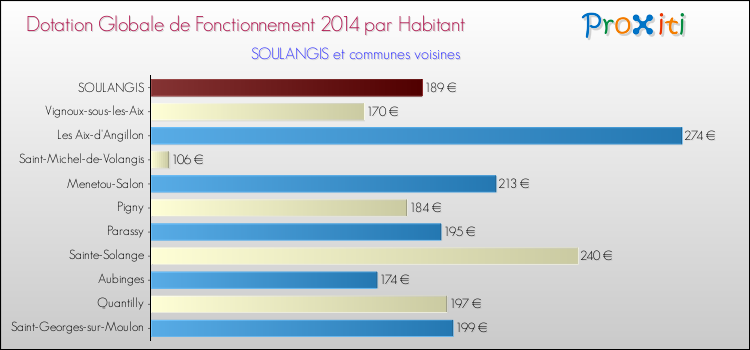 Montant des dotations globales de fonctionnement DGF par Habitant pour SOULANGIS et les communes proches en 2014. Comparaison des des dotations globales de fonctionnement DGF par habitant pour SOULANGIS et les communes voisines en 2014.