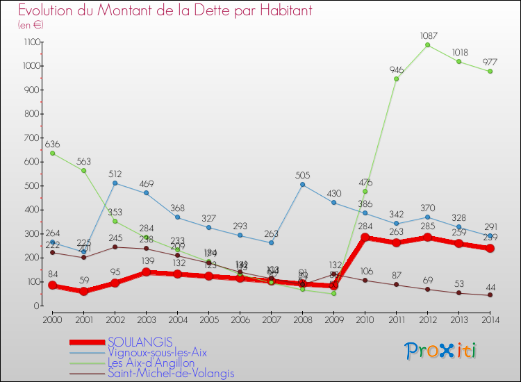 Evolution de la dette par habitant pour la commune de SOULANGIS et les communes proches de 2000 à 2014 Comparaison de la dette par habitant pour SOULANGIS et les communes voisines de 2000 à 2014