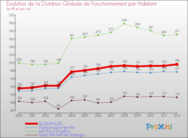 Evolution et montant de la dotation globale de fonctionnement par Habitant pour SOULANGIS et les communes proches Comparaison des dotations globales de fonctionnement par habitant pour SOULANGIS et les communes voisines