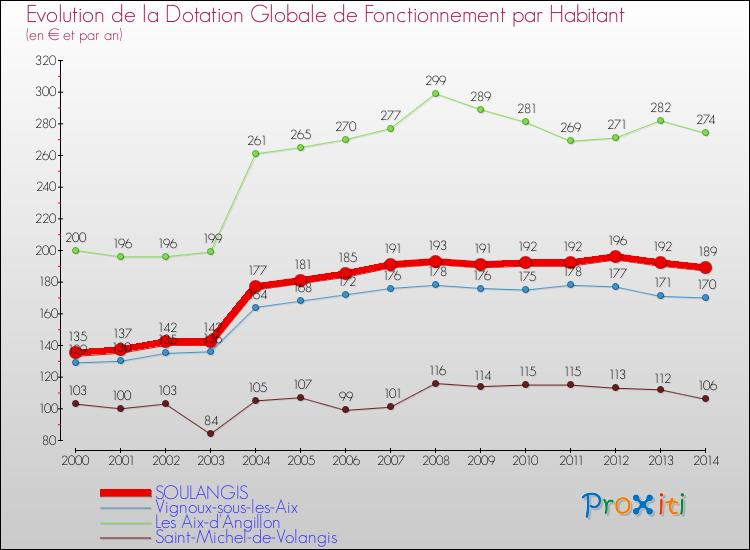 Evolution et montant de la dotation globale de fonctionnement par Habitant pour SOULANGIS et les communes proches de 2000 à 2014. Comparaison des dotations globales de fonctionnement par habitant pour SOULANGIS et les communes voisines de 2000 à 2014.
