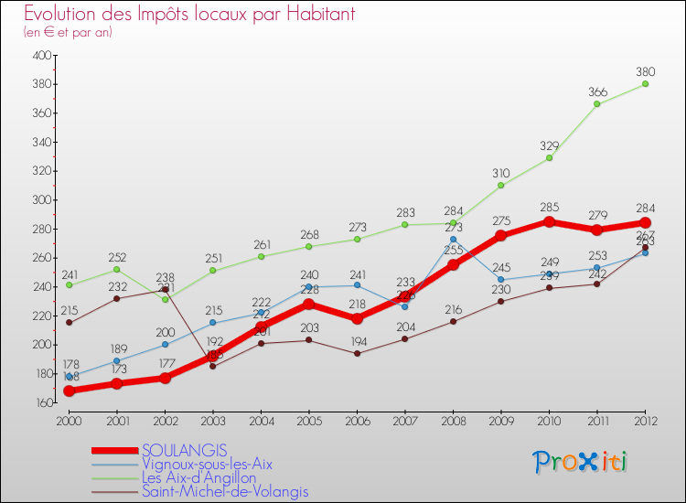 Evolution et montant des impôts locaux par Habitant pour SOULANGIS et les communes proches Comparaison des impôts locaux par habitant pour SOULANGIS et les communes voisines