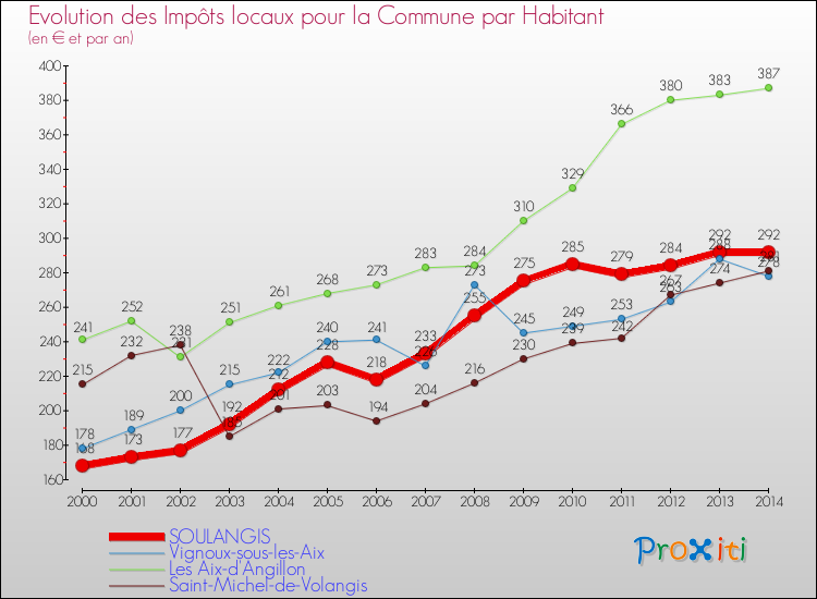 Evolution et montant des impôts locaux par Habitant pour SOULANGIS et les communes proches de 2000 à 2014 Comparaison des impôts locaux par habitant pour SOULANGIS et les communes voisines de 2000 à 2014