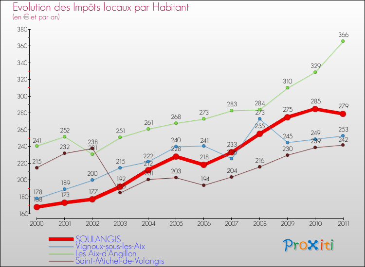 Evolution et montant des impôts locaux par Habitant pour SOULANGIS et les communes proches Comparaison des impôts locaux par habitant pour SOULANGIS et les communes voisines