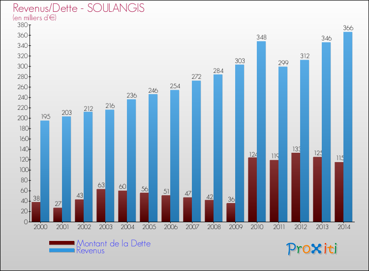 Evolution comparée de la dette et des revenus pour la commune de SOULANGIS de 2000 à 2014 Comparaison de la dette et des revenus pour SOULANGIS de 2000 à 2014