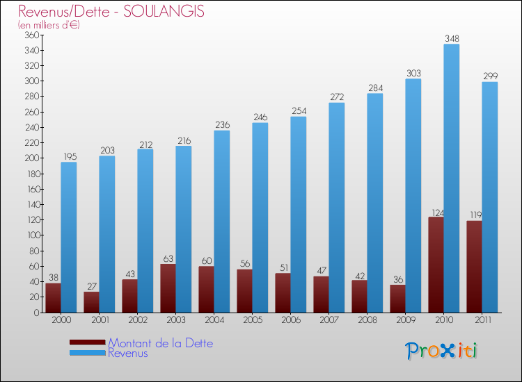 Evolution comparée de la dette et des revenus pour la commune de SOULANGIS de 2000 à 2011 Comparaison de la dette et des revenus pour SOULANGIS de 2000 à 2011