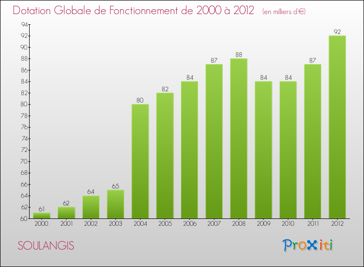 Evolution du montant de la Dotation Globale de Fonctionnement pour la commune de SOULANGIS de 2000 à 2012 Evolution du montant de la Dotation Globale de Fonctionnement pour SOULANGIS de 2000 à 2012