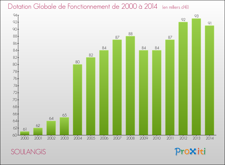 Evolution du montant de la Dotation Globale de Fonctionnement pour la commune de SOULANGIS de 2000 à 2014 Evolution du montant de la Dotation Globale de Fonctionnement pour SOULANGIS de 2000 à 2014